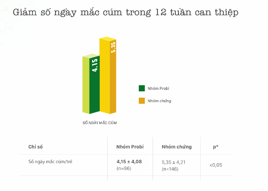  Sữa chua uống men sống Vinamilk Probi giúp trẻ ít mắc bệnh cảm cúm ảnh 3